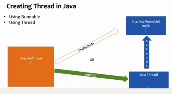 Threads implementation in java